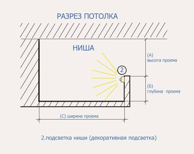 Ниша из гипсокартона своими руками - как сделать и оформить стену или потолок с подсветкой
