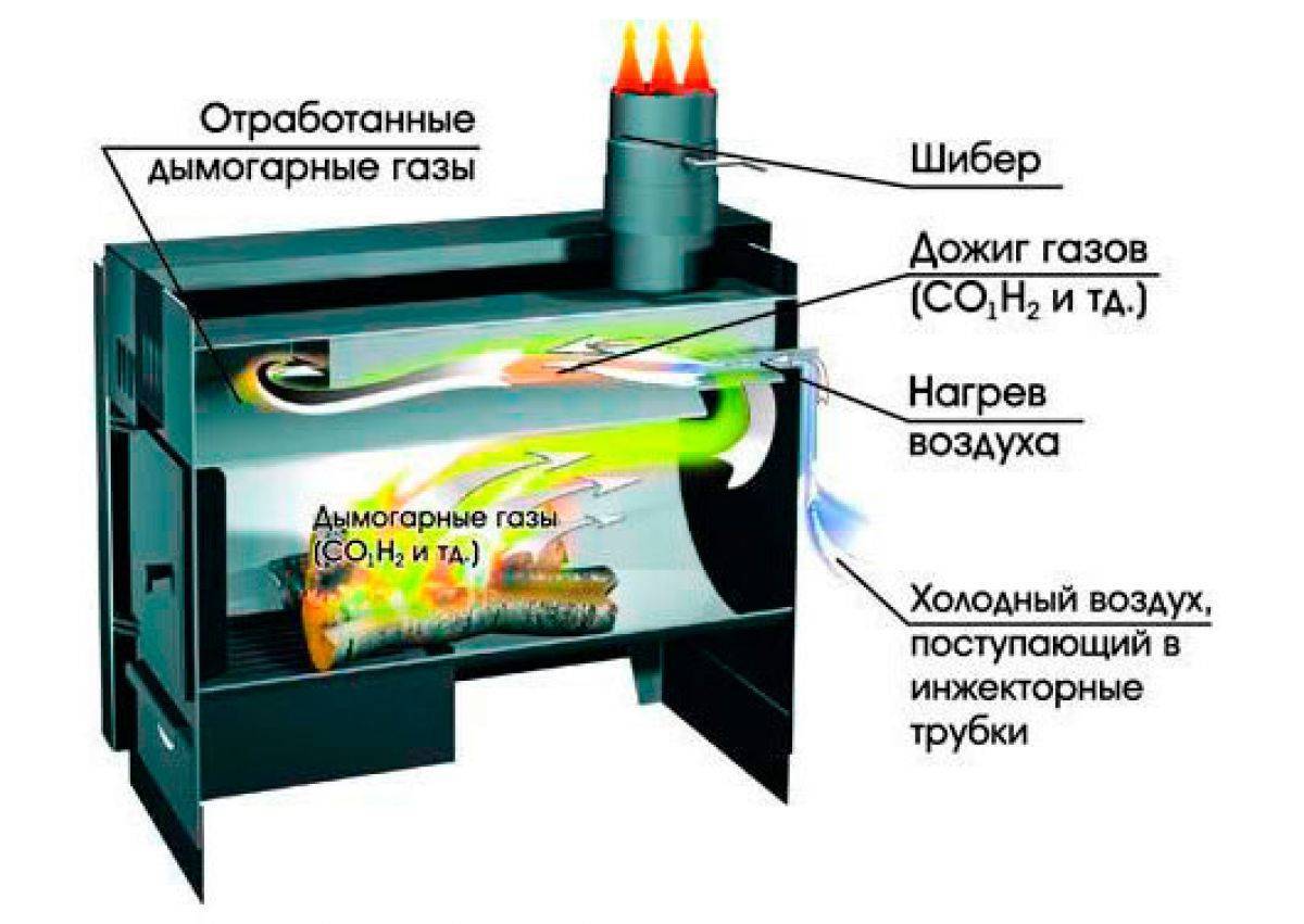 Самая эффективная буржуйка