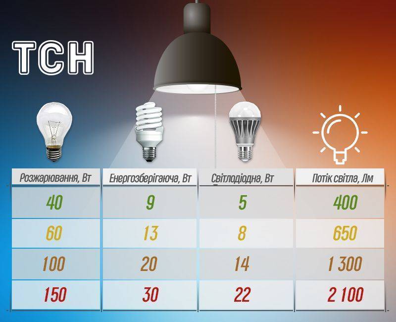 Сравнение мощностей ламп