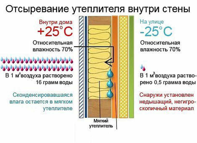 Как утеплить бревенчатый дом изнутри: материалы и технология утепления своими руками
