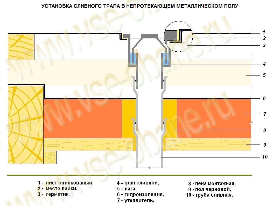 Как сделать пол в бане со сливом: варианты устройства и инструкция