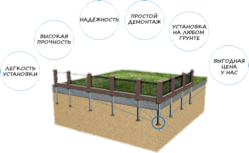Ограждение фундамента сваями. Свайно винтовой фундамент забора. Свайный фундамент под ограждение. Ленточный фундамент под забор на винтовых сваях.