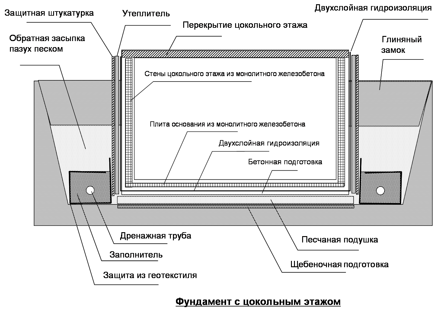 Цоколь схема. Гидроизоляция цокольного этажа схема. Схема устройства цоколя фундамента. Устройство монолитных стен подвала. Схема гидроизоляции фундамента с подвалом.