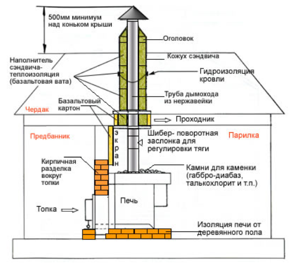 Схема установки банной печи