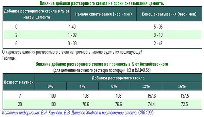 Цементный раствор с жидким стеклом для гидроизоляции пропорции. Жидкое стекло для бетона пропорции. Пропорция добавления жидкого стекла в раствор. Жидкое стекло для бетонного раствора пропорции.