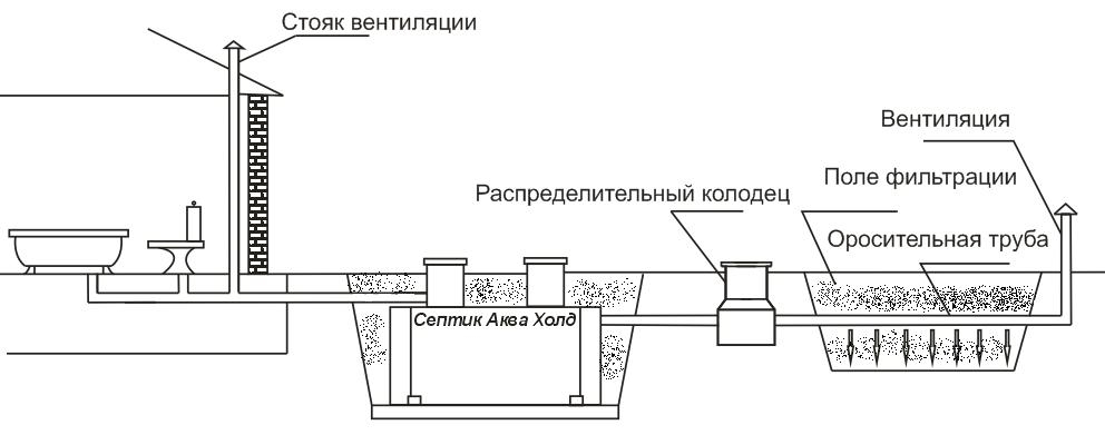 Как подключить дачный туалет к септику