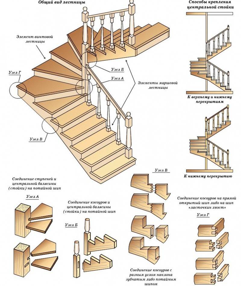 Лестницы в частном доме своими руками: виды, конструкции, устройство, монтаж