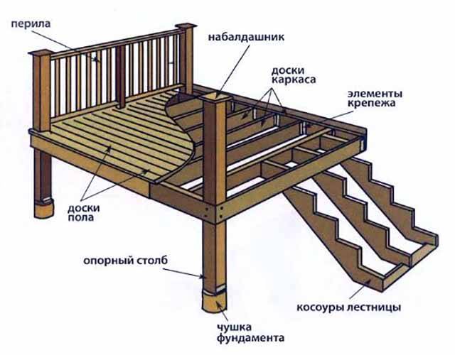 Крыльцо из бруса 150х150 своими руками чертежи