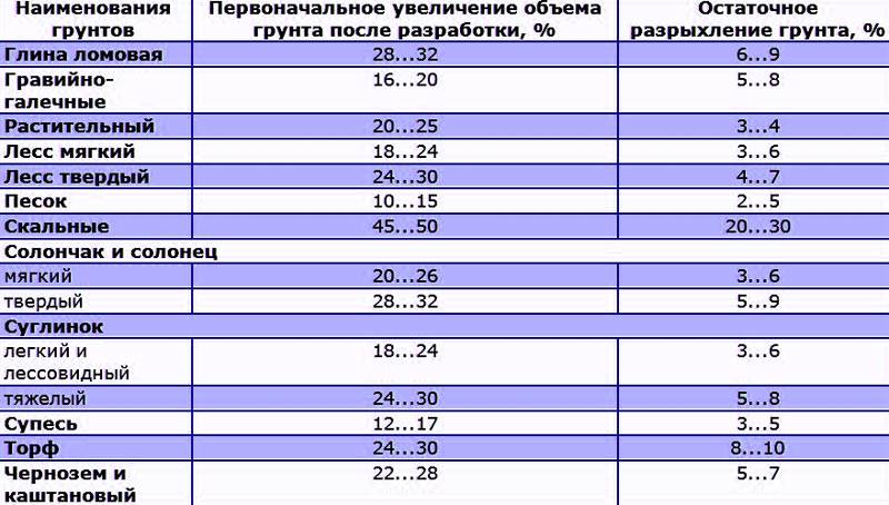 Коэффициент разрыхления грунта: пример расчета для строительства