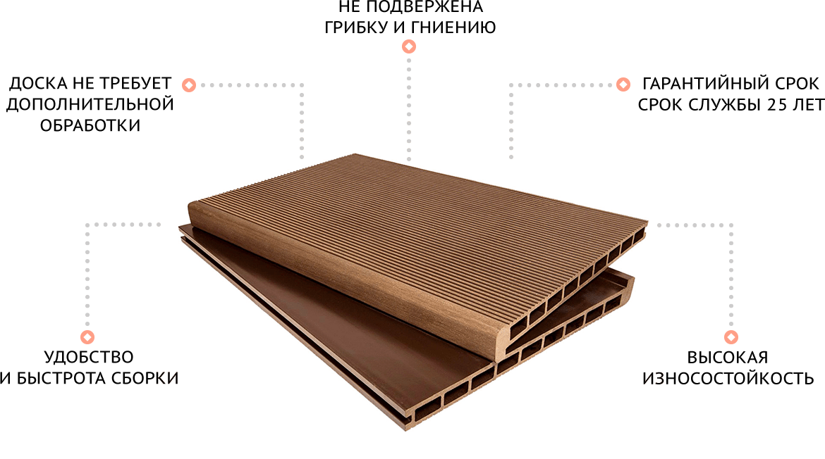Террасная доска размеры. Террасная доска состав. ДПК доска Размеры. Вес террасной доски из ДПК. Из чего состоит террасная доска ДПК.