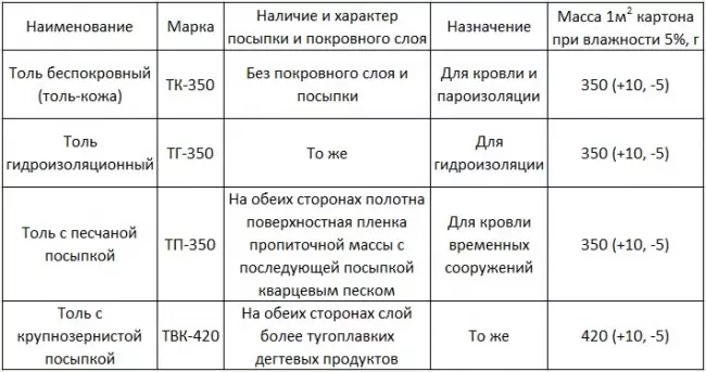 Что такое толь? технические характеристики и применение.