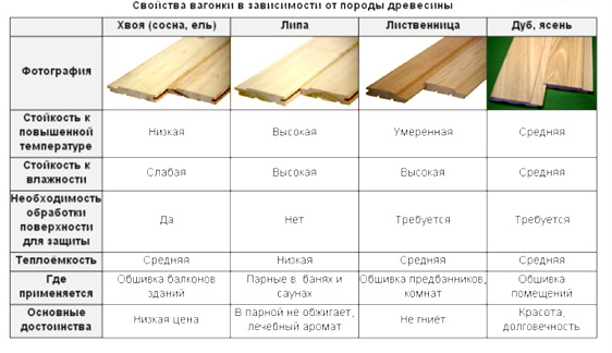 Как правильно выбрать вагонку: материал, сортность, назначение