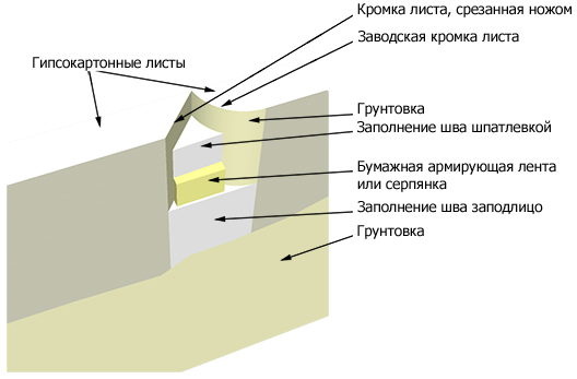 Грунтовка листа. Штукатурка грунтовка шпаклевка последовательность схема. Технологическая карта по заделке швов по гипсокартону. Грунтовка штукатурка шпаклевка последовательность. Оштукатуривание швов гипсокартона.