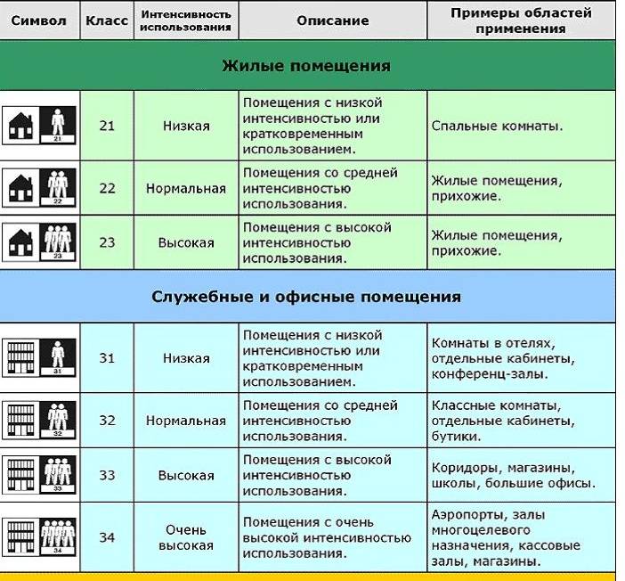 Линолеум для кухни: какой выбрать, класс лучше по качеству, как подобрать самый лучший