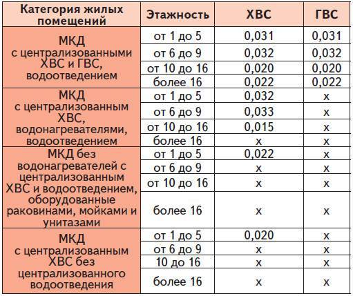 Норматив давления воды в водопроводе в квартире - регламентируемые параметры, способы повышения и понижения