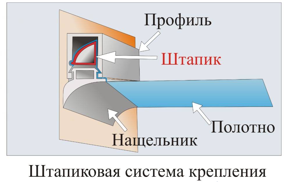 Как натягивают натяжные потолки – пошаговая инструкция