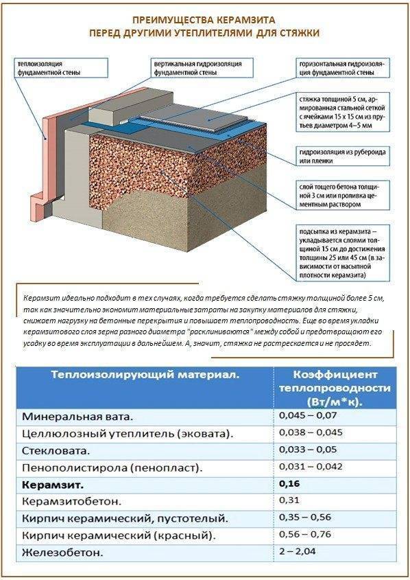 Стяжка пола с керамзитом: как правильно залить, устройство, пропорции, толщина
