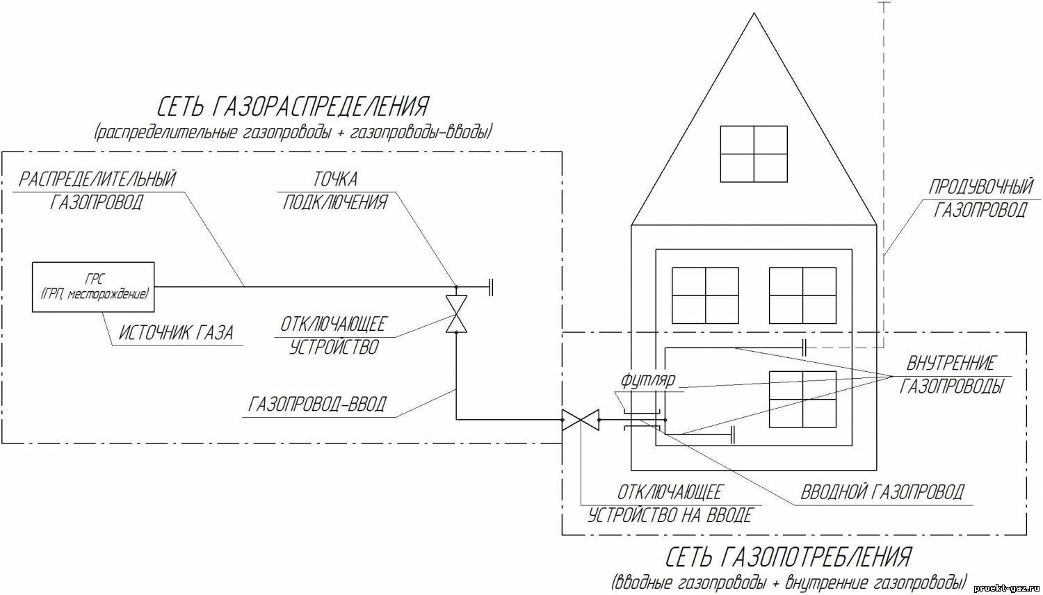 План подключения газа к частному дому