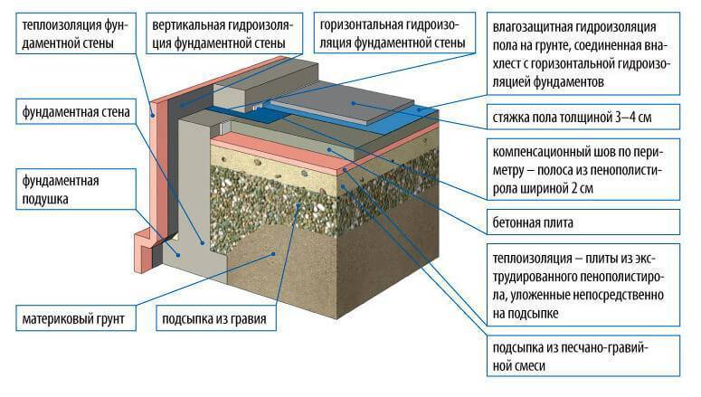 Бетонные полы по грунту: как сделать бетонный пол пошаговая инструкция