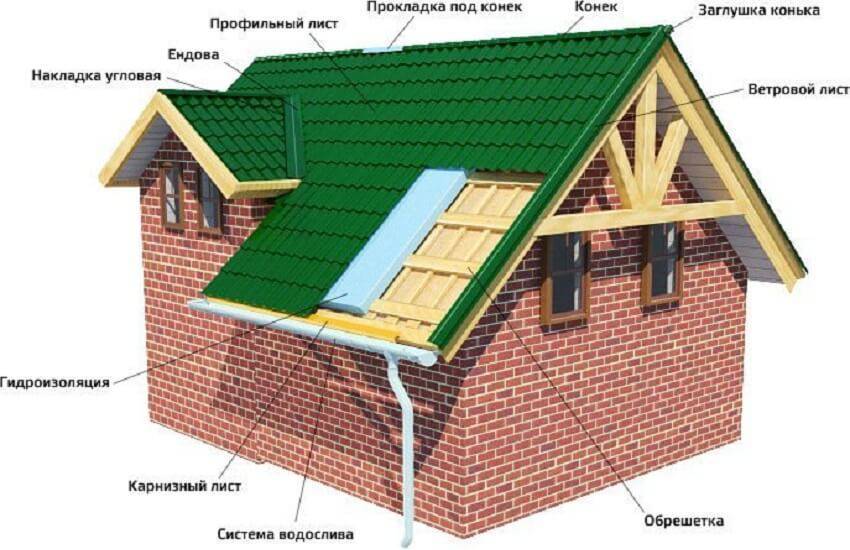 Как уложить металлочерепицу: инструкция по монтажу