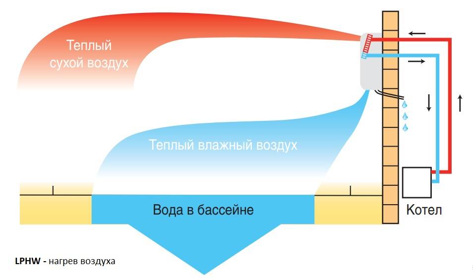 Осушители для бассейнов: виды машин для осушения воздуха - точка j