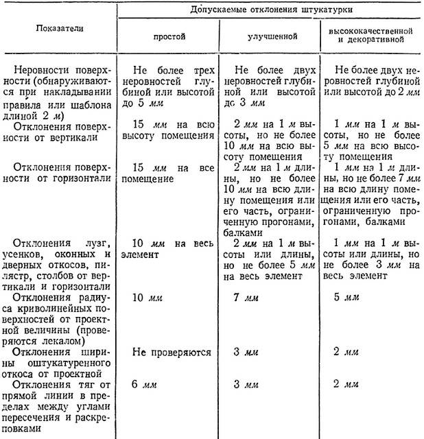 Сплошное выравнивание стен сухими смесями снип. отличия простой, улучшенной и высококачественной штукатурки