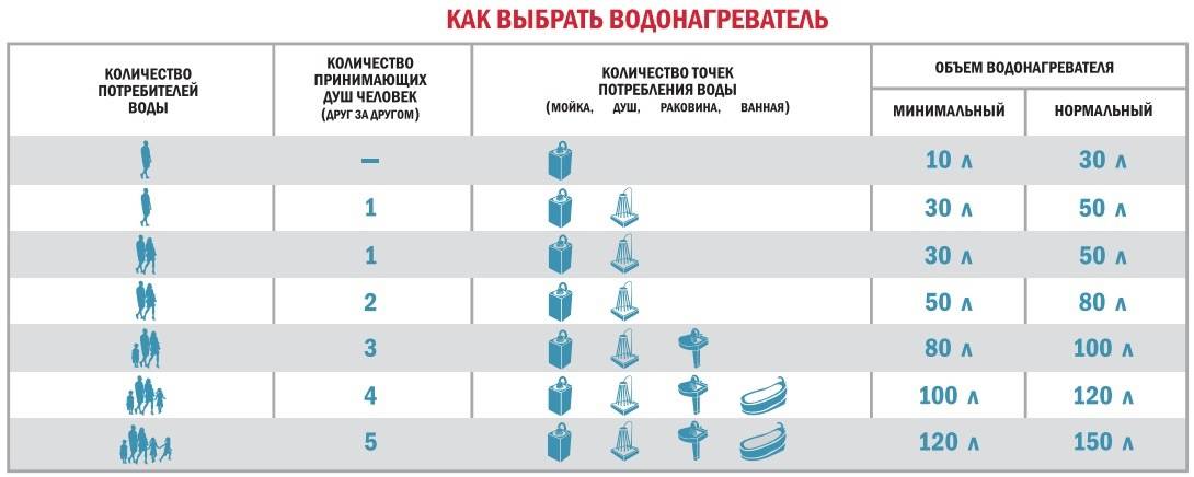 Как выбрать водонагреватель в квартиру: лучший бойлер