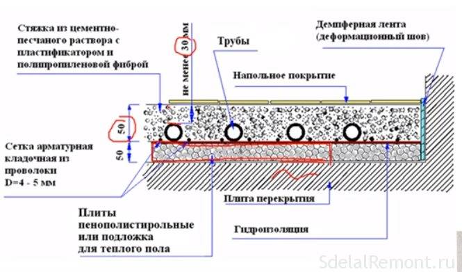 Стяжка для теплого водяного пола своими руками (состав, укладка)
