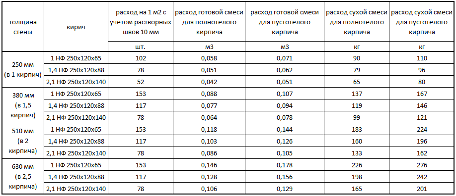 Расход цемента на 1 куб кирпичной кладки: сколько нужно раствора на 1 м2 кирпича, количество нормы