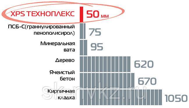 Технониколь xps — экструзионный пенополистирол.