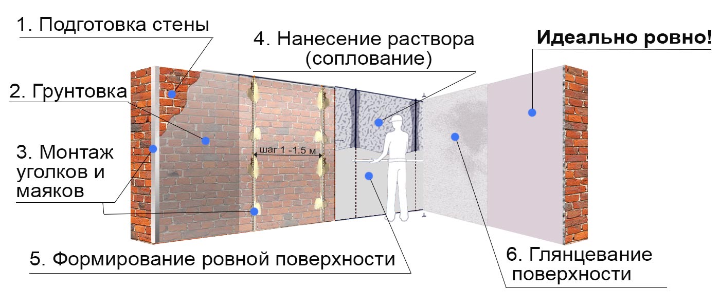 Пошаговая подготовка стен под декоративную штукатурку | онлайн-журнал о ремонте и дизайне