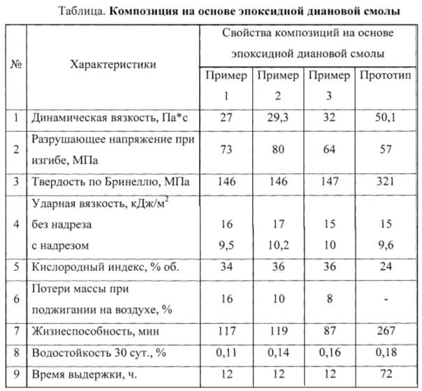 Какая плотность у эпоксидной смолы, рассматриваем параметры полимера
