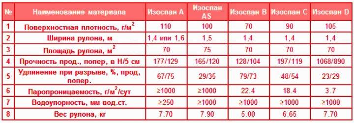 Инструкции по применению изоспана а, ам, б, д для стен