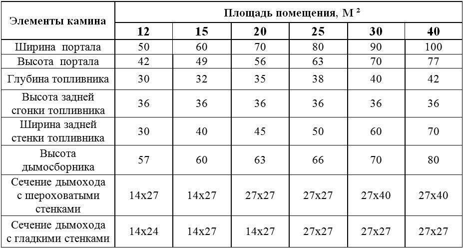 Сколько нужно кирпичей на то, чтобы сложить хорошую печь