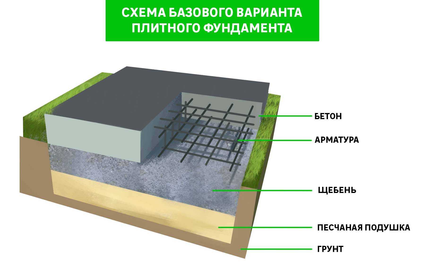Плитный фундамент: пошаговая инструкция выполнения работ своими руками