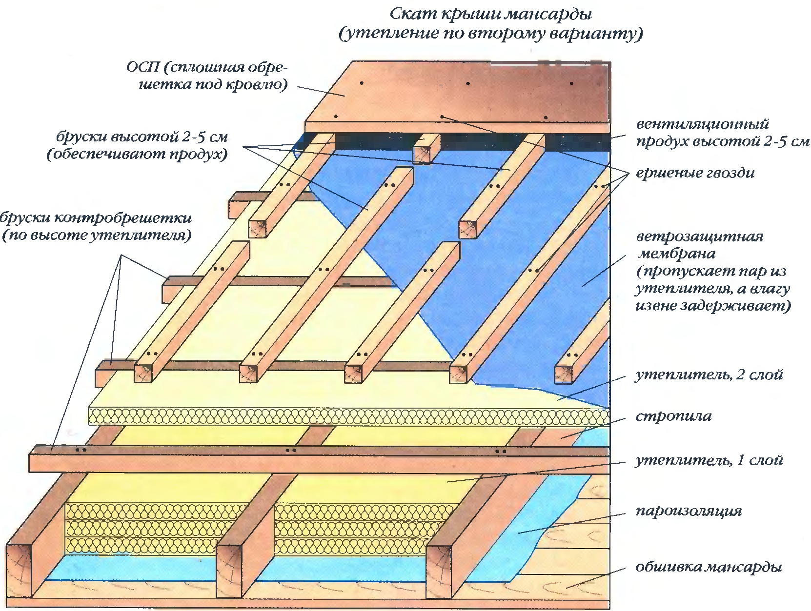 Как правильно утеплить крышу мансарды - всё о кровле