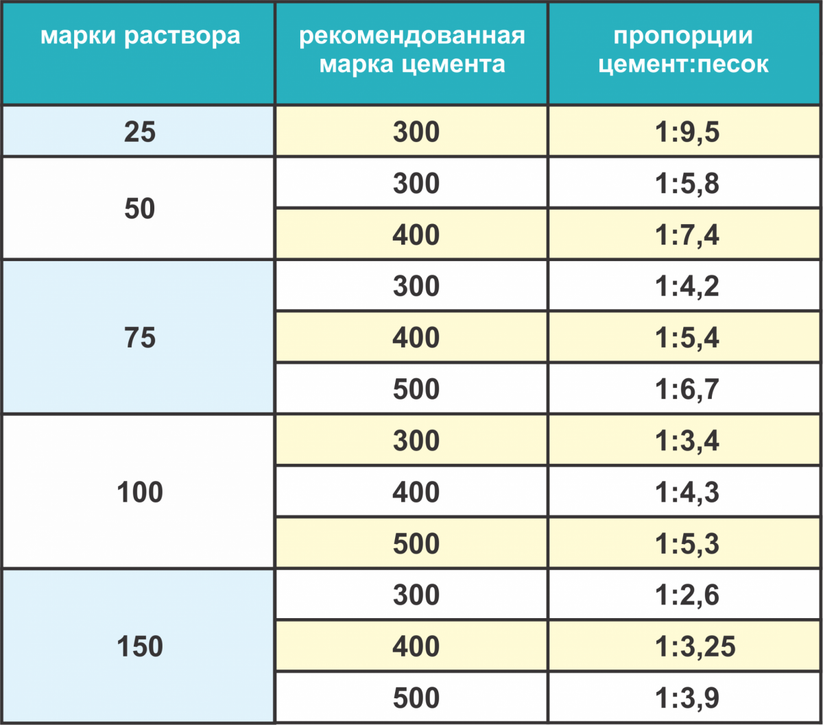 Справочник строителя | виды цемента
