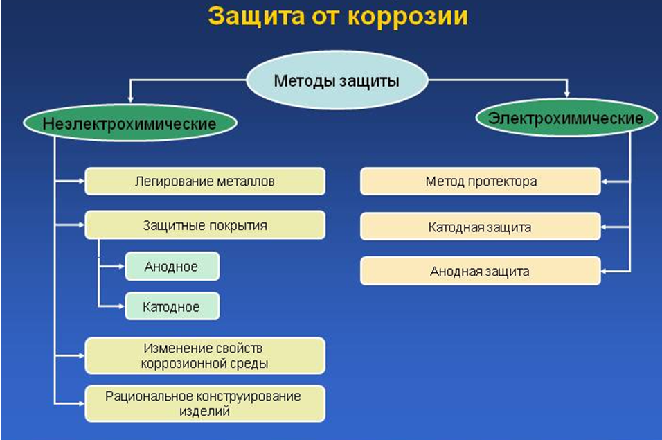 Способы защиты металлоконструкций от коррозии | статья в журнале «молодой ученый»