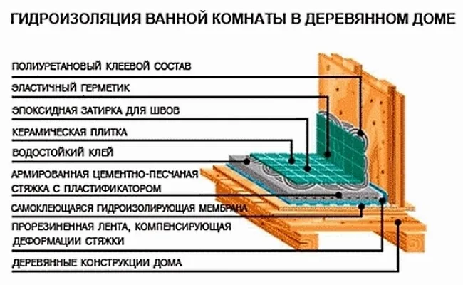 Пол в ванной в деревянном доме: виды, особенности и укладка полов в ванной комнате