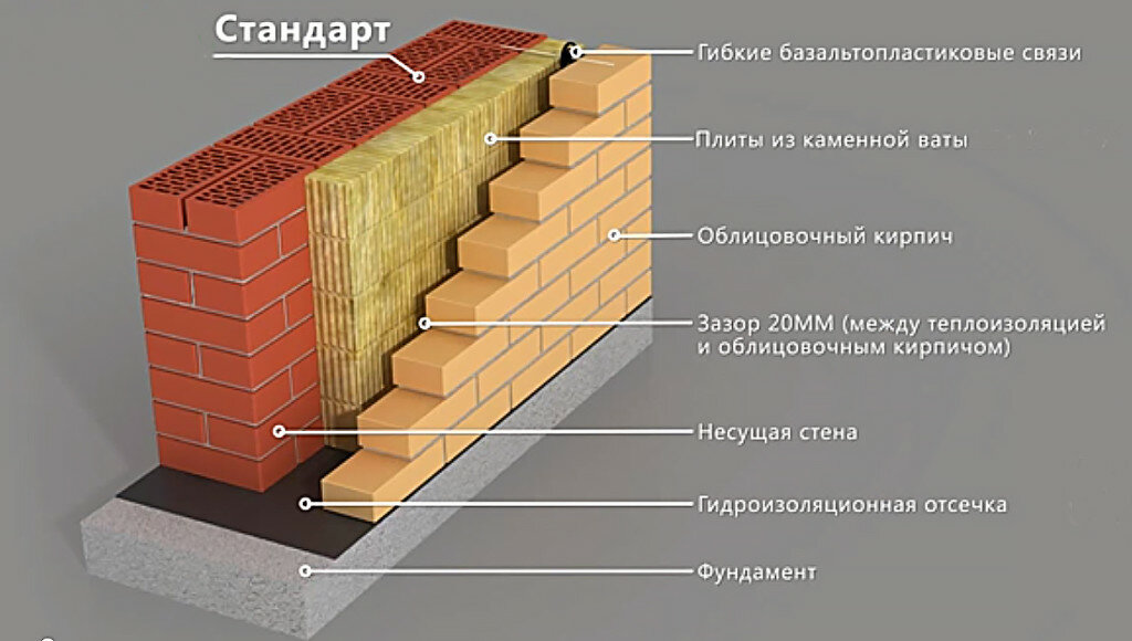 Фасадный облицовочный кирпич: виды, какой лучше выбрать для отделки дома (фото)