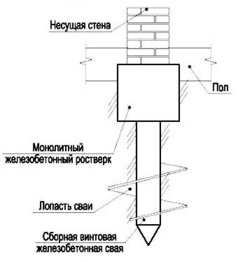 Устройство ростверка на буронабивных сваях