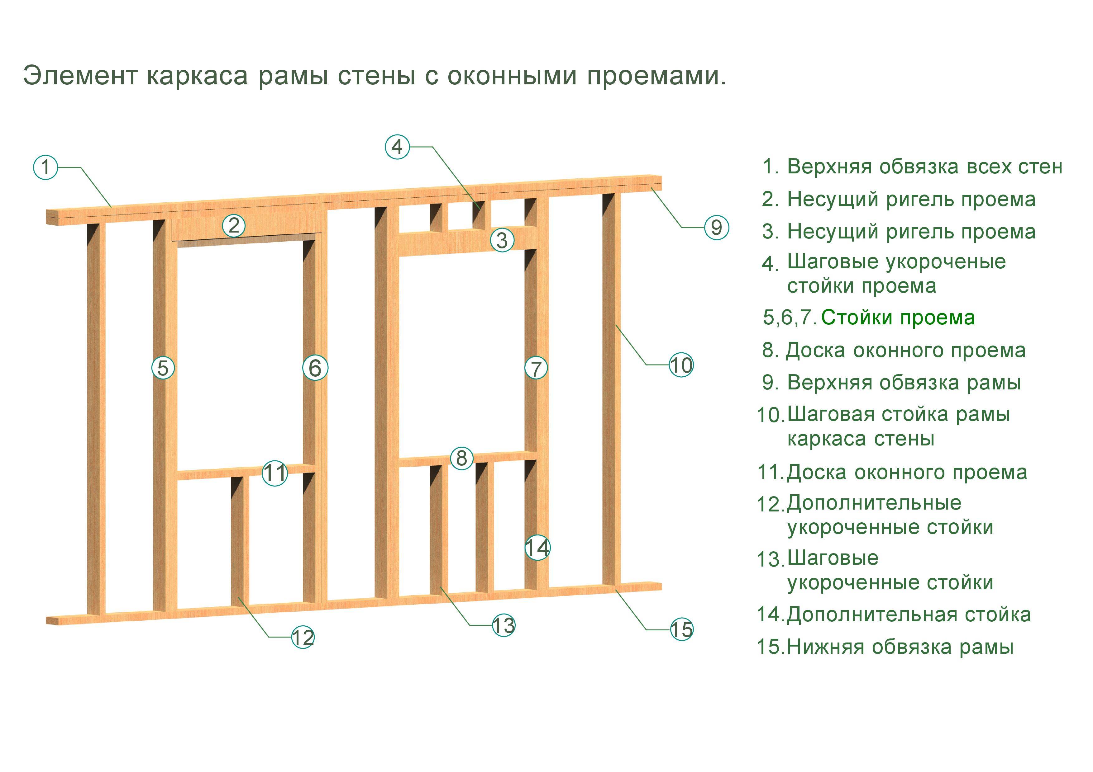 Сборка каркасного дома своими руками: схема как поставить деревянный дом, видео-инструкция