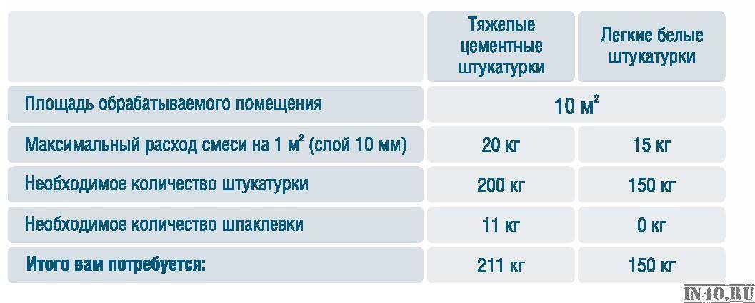 Расход штукатурки на 1 м²: как рассчитать сколько нужно сухой смеси на стену