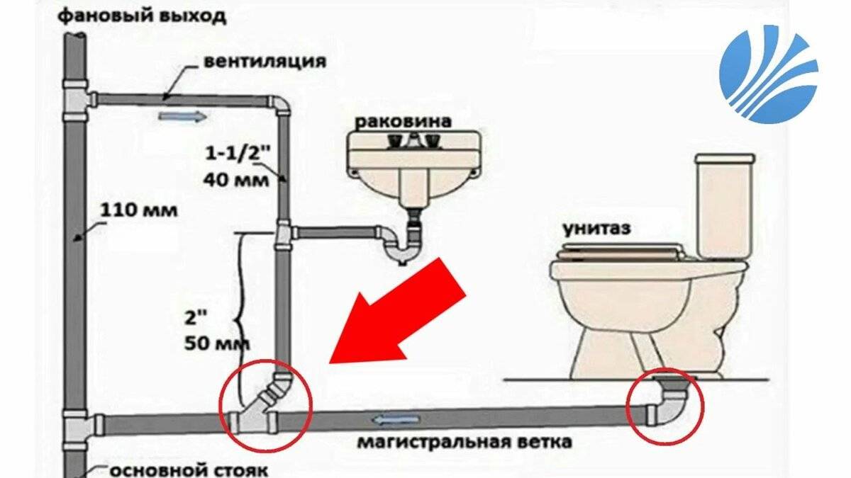 Какой унитаз выбрать: рейтинг 10 лучших унитазов + рекомендации по выбору