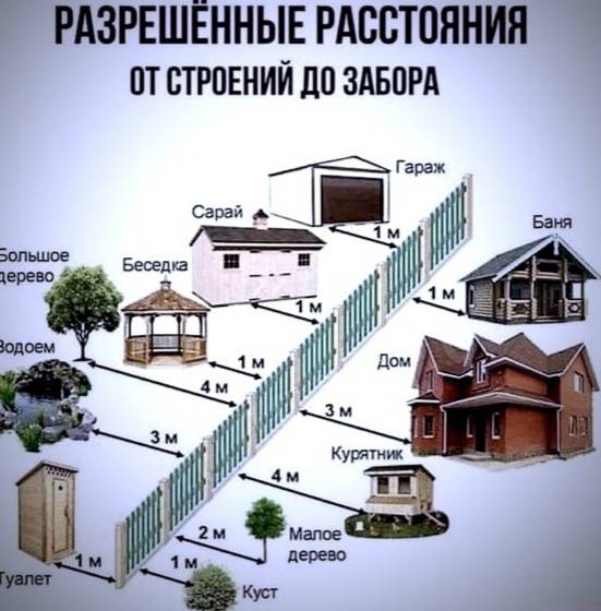 На каком расстоянии можно строить гараж от забора
