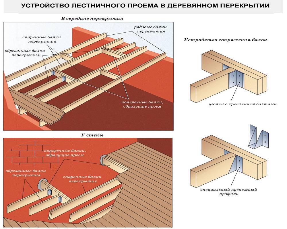 Перекрытие в комнате