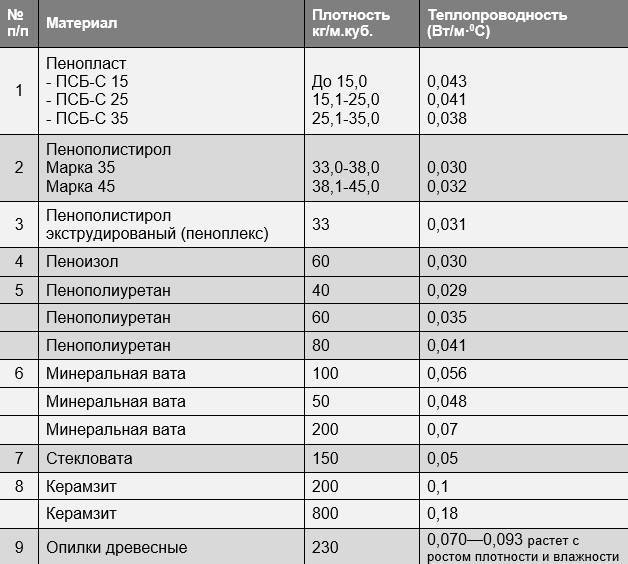 Утеплитель пенополистирол – технические характеристики и нюансы применения в беларуси