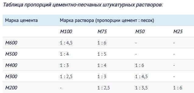 Состав штукатурки для наружных работ своими руками: раствор, смесь