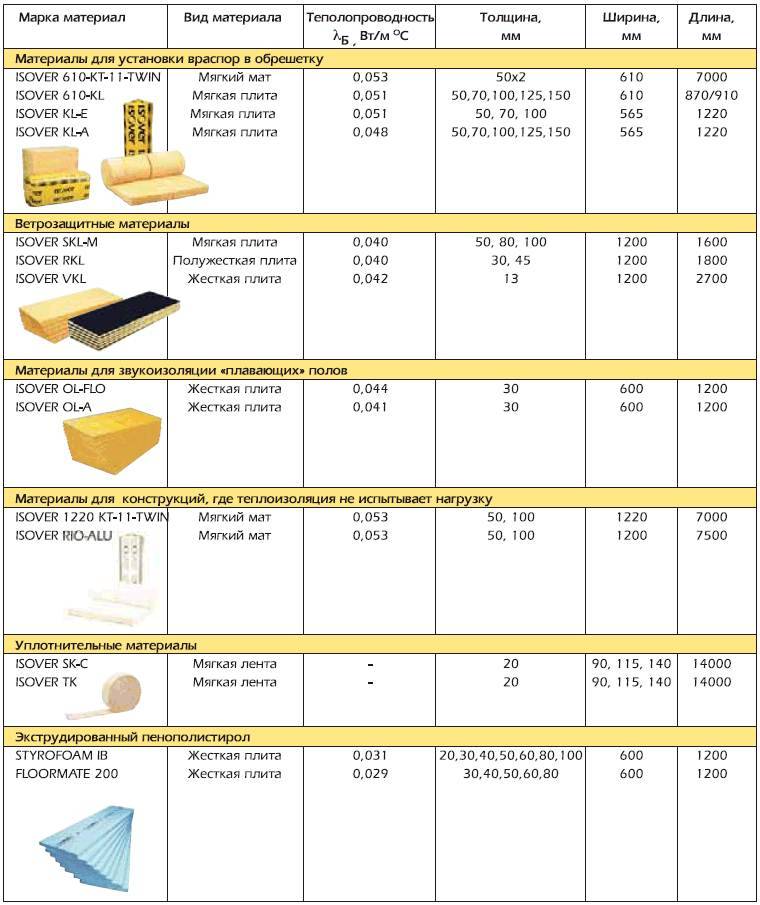 Толщины плит минеральной ваты. Утеплитель Изовер теплопроводность. Плиты ППЖ "Изовер". Типы размера плит теплоизоляции. Утеплитель Изовер Размеры плит.