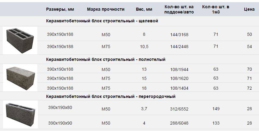 Разновидности и свойства шлакоблоков